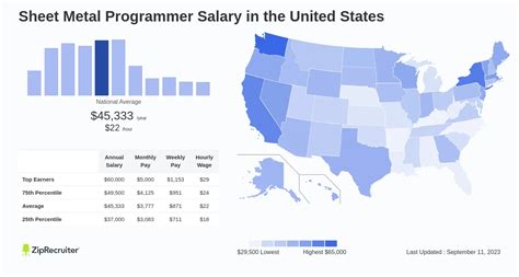 sheet metal programmer salary|Sheet Metal Fabrication Programmer jobs .